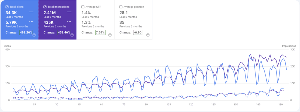 Google Search Console comparison showing 34.3 thousand clicks, 2.41 million impressions and 493.26 percent click growth over six months